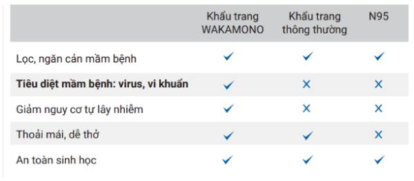 Cơ chế diệt virus của khẩu trang Wakamono